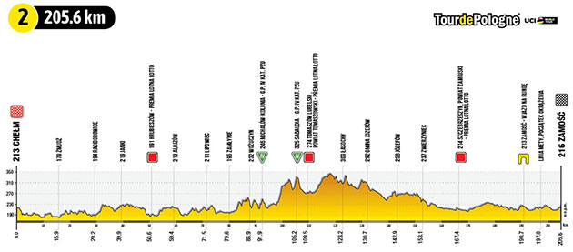 Stage 2 profile